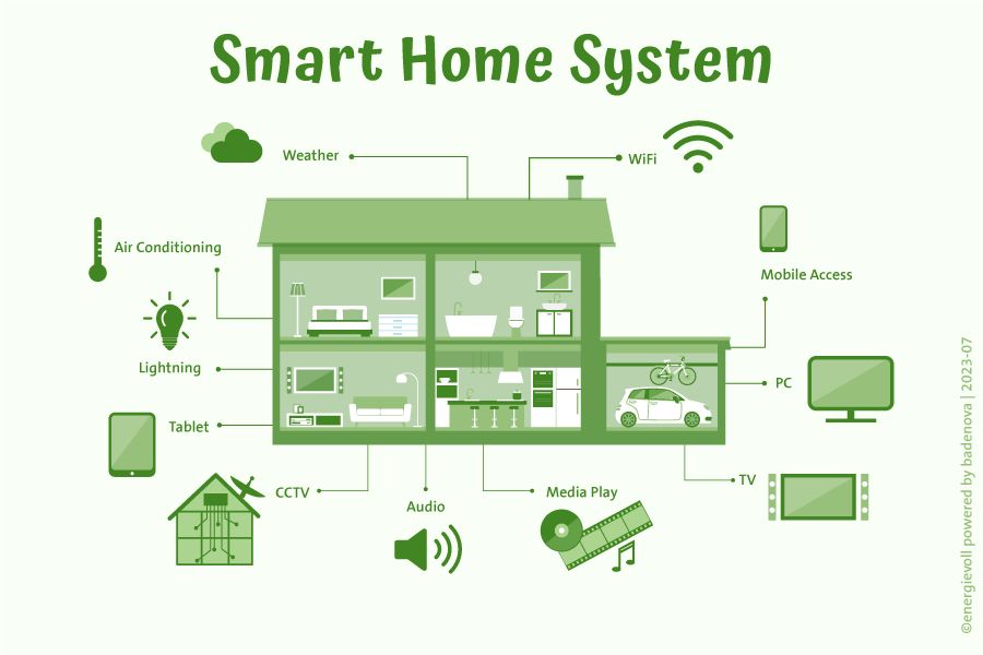 Smart Home Systeme: Alles, was Du wissen musst