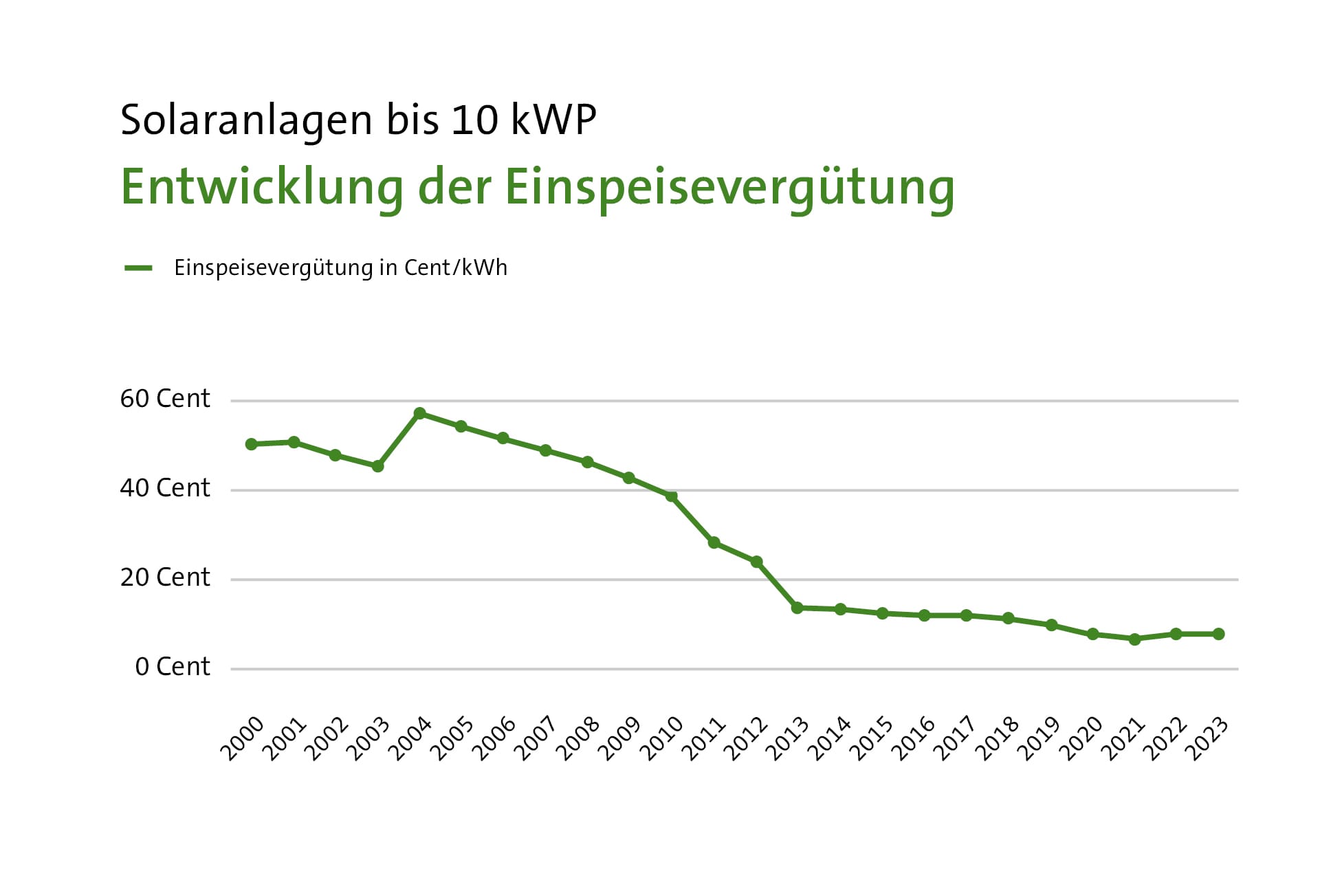 Grafik: Entwicklung der Einspeisevergütung seit dem Jahr 2000