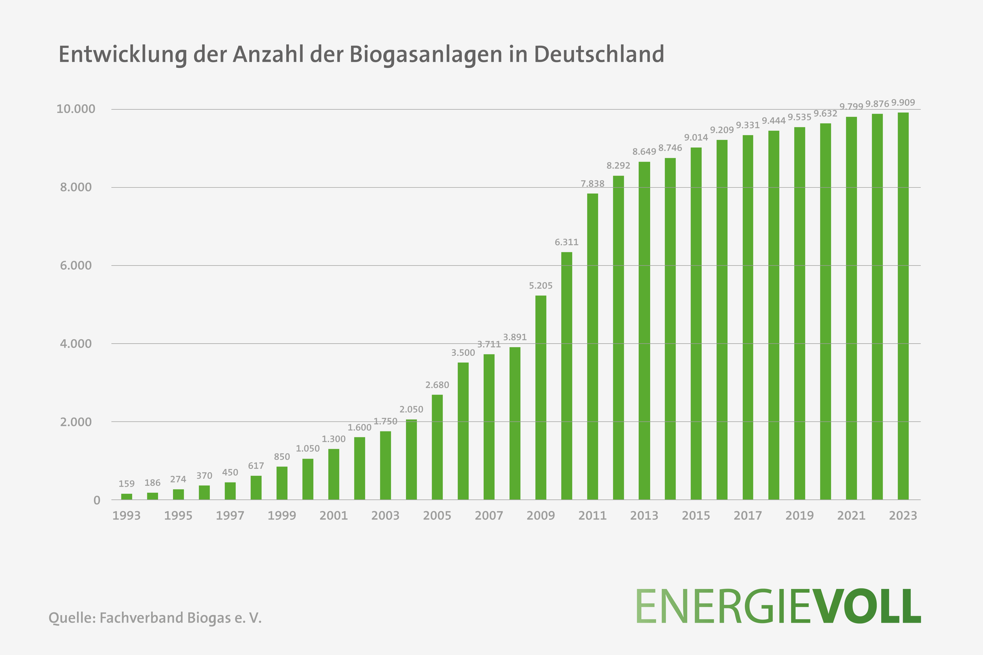 Entwicklung der Anzahl der Biogasanlagen in Deutschland