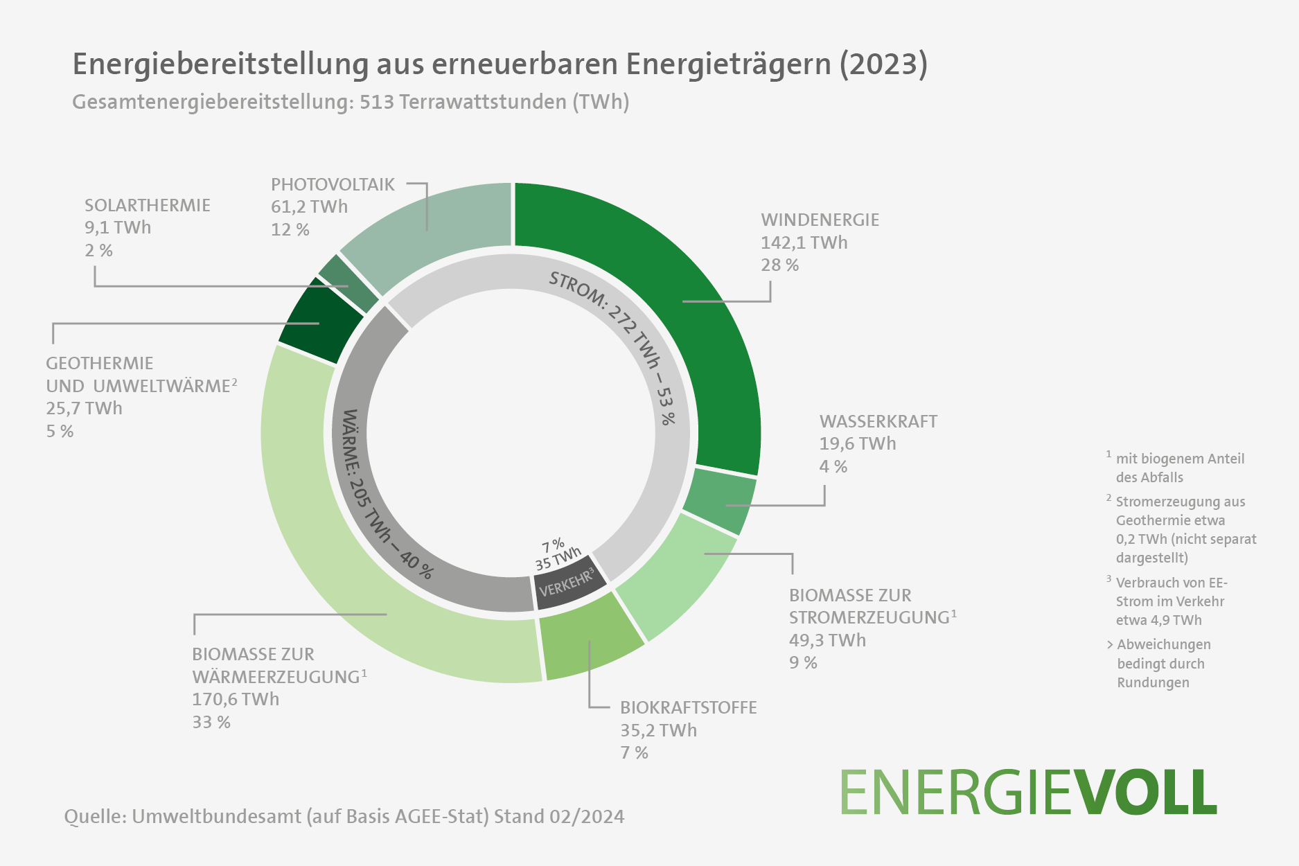 Energiebereitstellung aus erneuerbaren Energieträgern