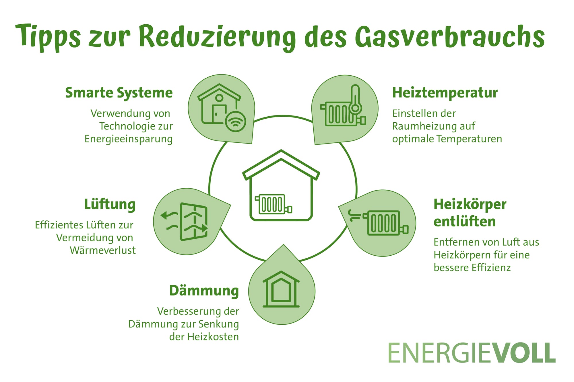 Infografik "Gasverbrauch reduzieren"