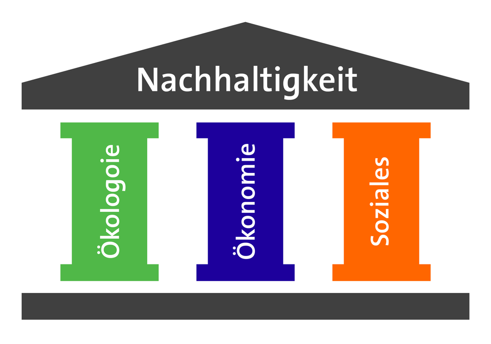 Nachhaltigkeit sichert die Zukunft